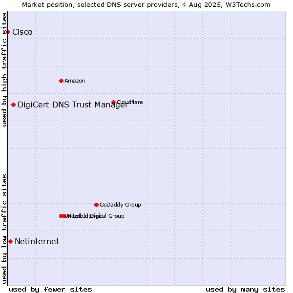 Market position of DigiCert DNS Trust Manager vs. Netinternet vs. Cisco