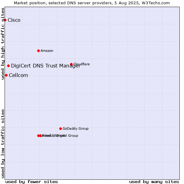 Market position of DigiCert DNS Trust Manager vs. Cellcom vs. Cisco