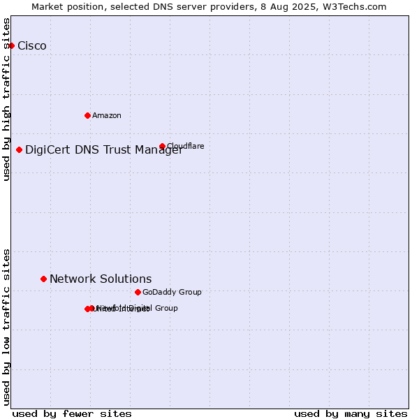 Market position of Network Solutions vs. DigiCert DNS Trust Manager vs. Cisco