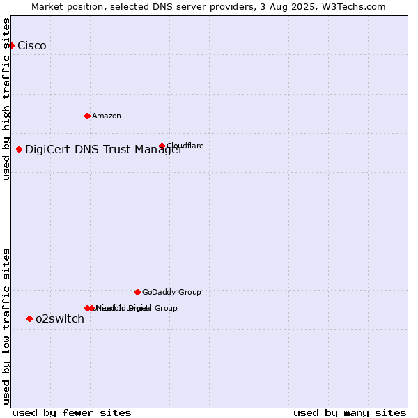 Market position of o2switch vs. DigiCert DNS Trust Manager vs. Cisco