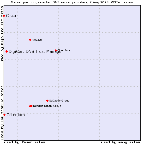 Market position of DigiCert DNS Trust Manager vs. Octenium vs. Cisco