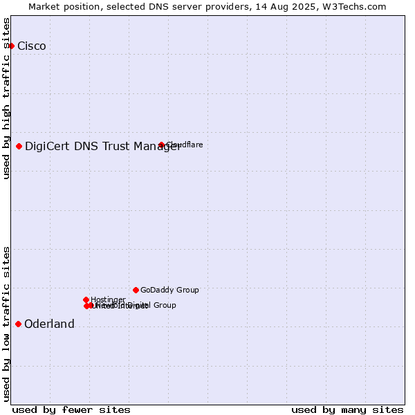 Market position of DigiCert DNS Trust Manager vs. Oderland vs. Cisco