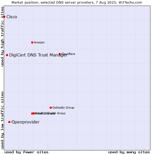 Market position of Openprovider vs. DigiCert DNS Trust Manager vs. Cisco