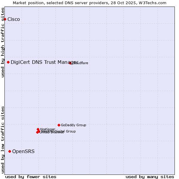 Market position of OpenSRS vs. DigiCert DNS Trust Manager vs. Cisco