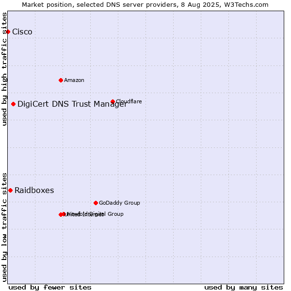 Market position of DigiCert DNS Trust Manager vs. Raidboxes vs. Cisco