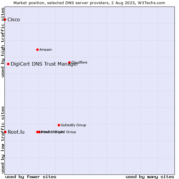 Market position of DigiCert DNS Trust Manager vs. Root.lu vs. Cisco