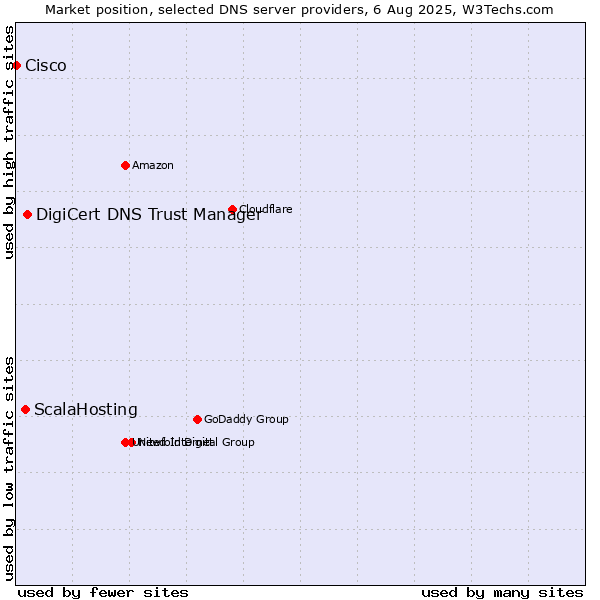 Market position of DigiCert DNS Trust Manager vs. ScalaHosting vs. Cisco