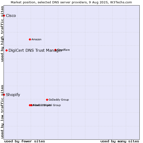Market position of DigiCert DNS Trust Manager vs. Shopify vs. Cisco