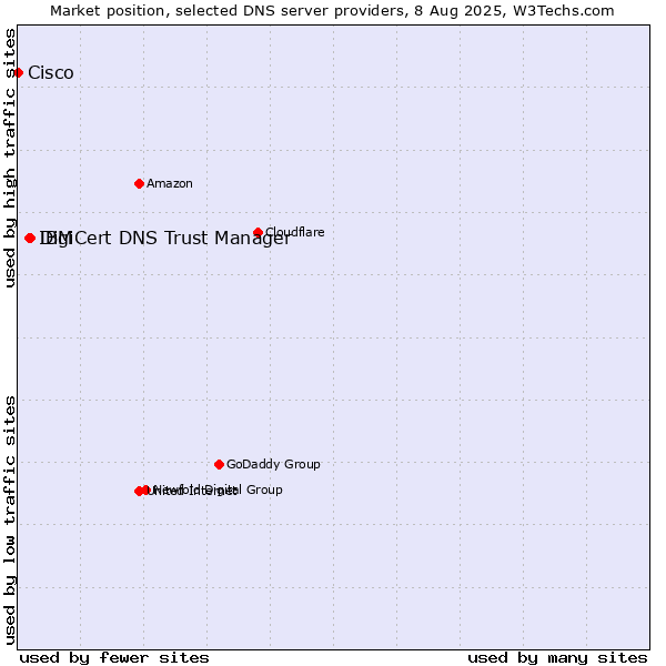Market position of DigiCert DNS Trust Manager vs. IBM vs. Cisco