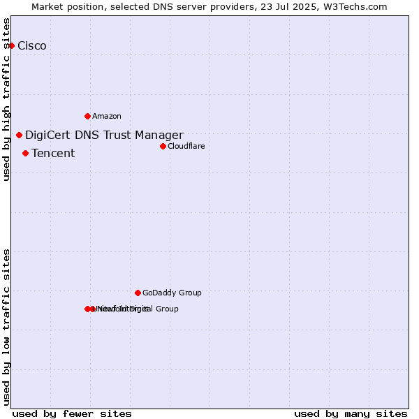 Market position of Tencent vs. DigiCert DNS Trust Manager vs. Cisco