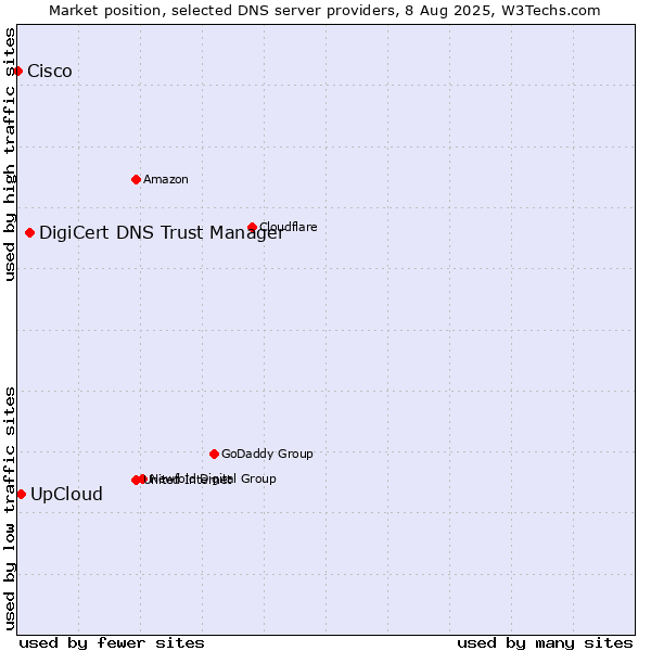 Market position of DigiCert DNS Trust Manager vs. UpCloud vs. Cisco