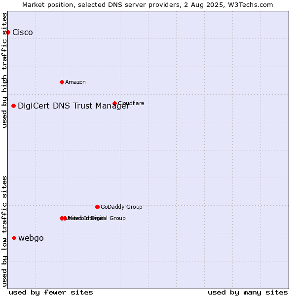Market position of webgo vs. DigiCert DNS Trust Manager vs. Cisco