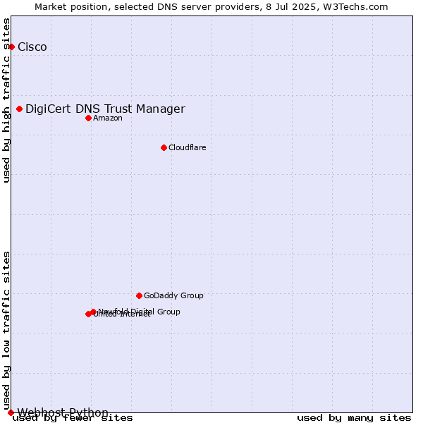 Market position of DigiCert DNS Trust Manager vs. Cisco vs. Webhost Python