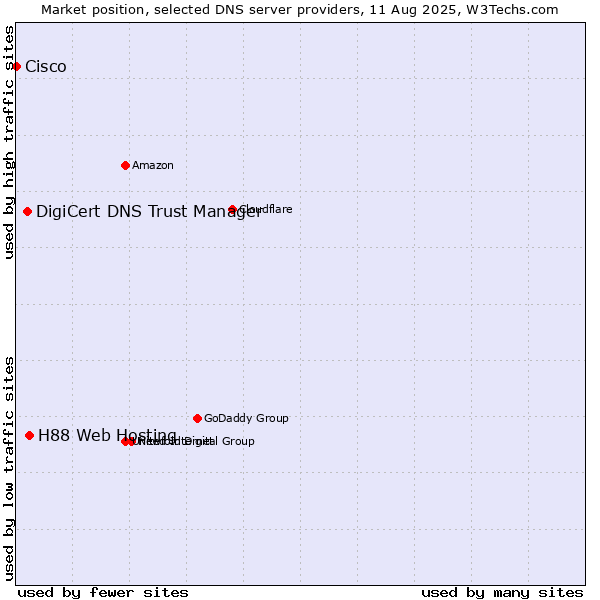 Market position of H88 Web Hosting vs. DigiCert DNS Trust Manager vs. Cisco