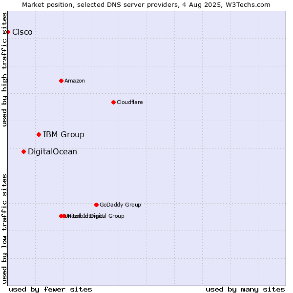 Market position of IBM Group vs. DigitalOcean vs. Cisco