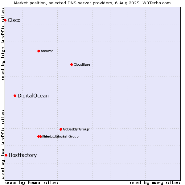 Market position of DigitalOcean vs. Hostfactory vs. Cisco