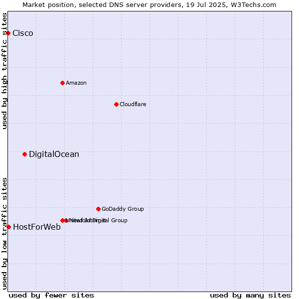 Market position of DigitalOcean vs. HostForWeb vs. Cisco