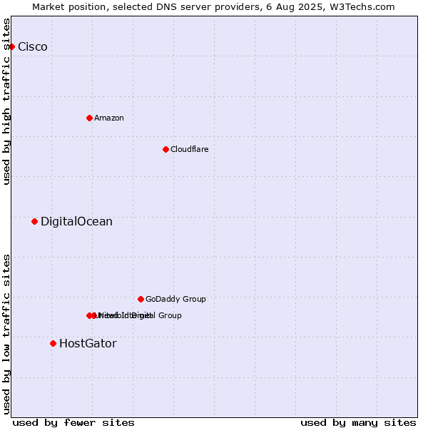 Market position of HostGator vs. DigitalOcean vs. Cisco