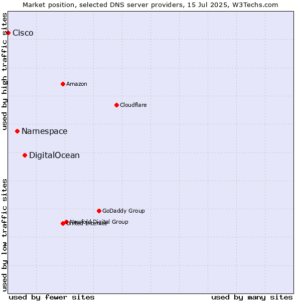 Market position of DigitalOcean vs. Namespace vs. Cisco