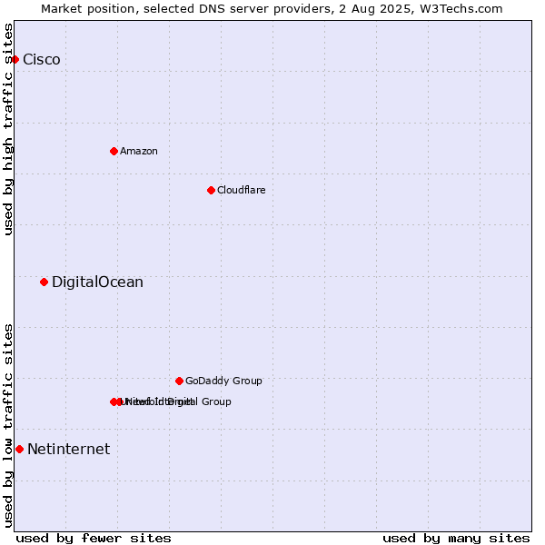 Market position of DigitalOcean vs. Netinternet vs. Cisco