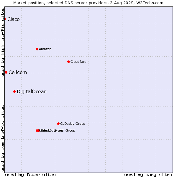 Market position of DigitalOcean vs. Cellcom vs. Cisco