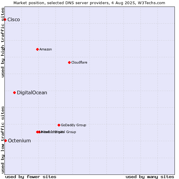 Market position of DigitalOcean vs. Octenium vs. Cisco