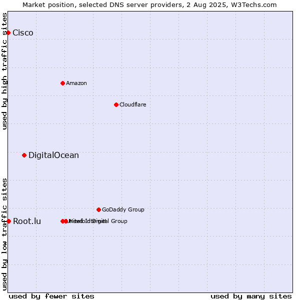 Market position of DigitalOcean vs. Root.lu vs. Cisco