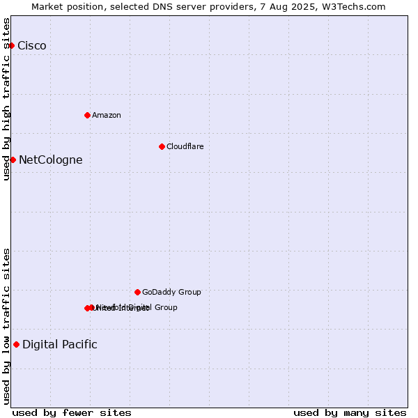 Market position of Digital Pacific vs. NetCologne vs. Cisco