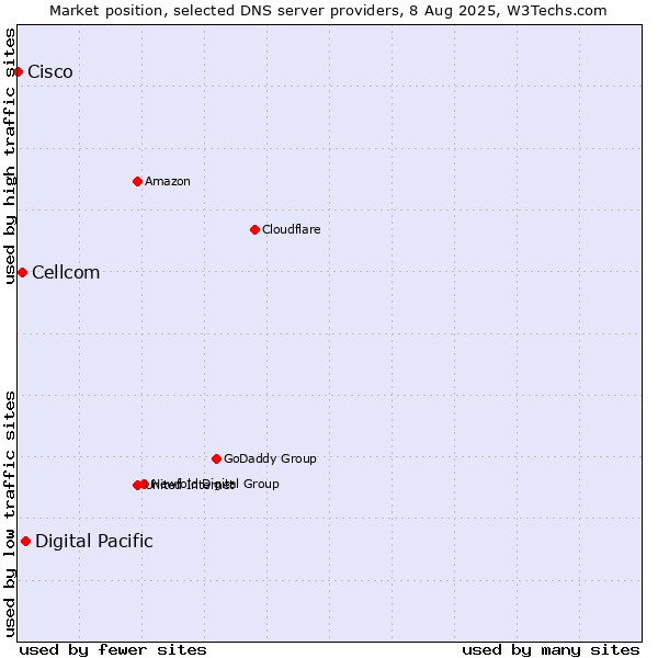 Market position of Digital Pacific vs. Cellcom vs. Cisco