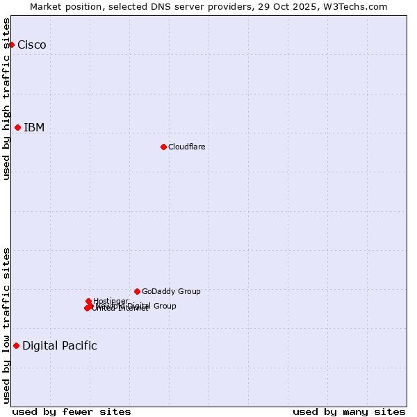 Market position of IBM vs. Digital Pacific vs. Cisco