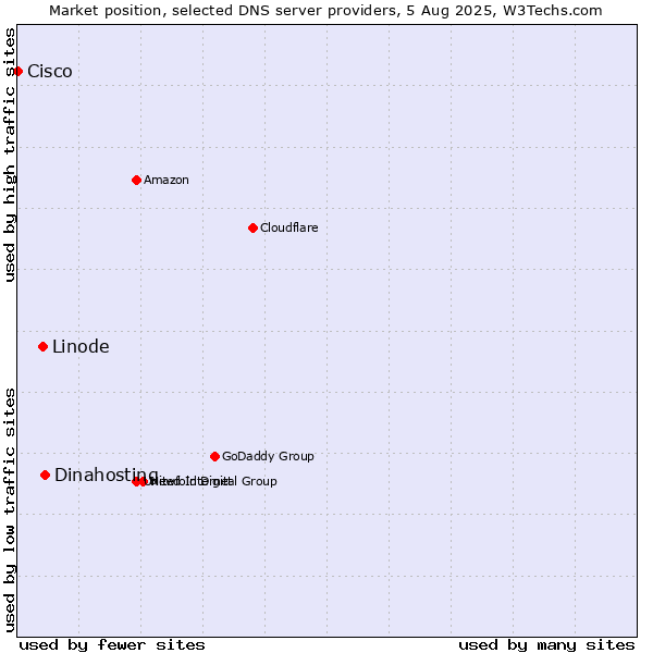 Market position of Dinahosting vs. Linode vs. Cisco