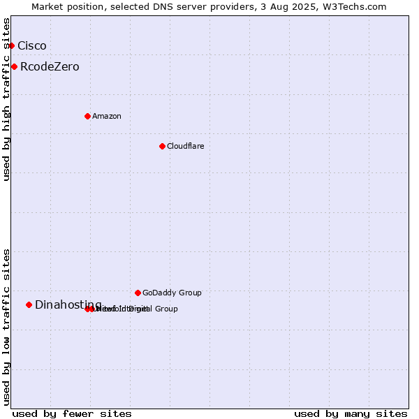 Market position of Dinahosting vs. RcodeZero vs. Cisco
