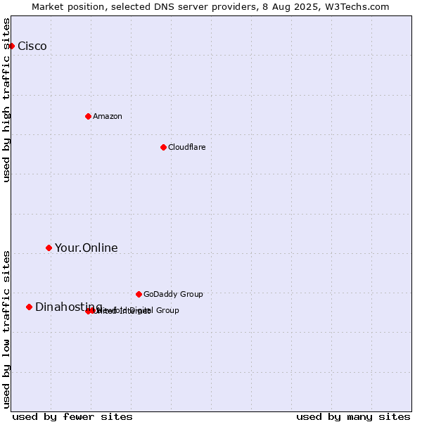 Market position of Your.Online vs. Dinahosting vs. Cisco