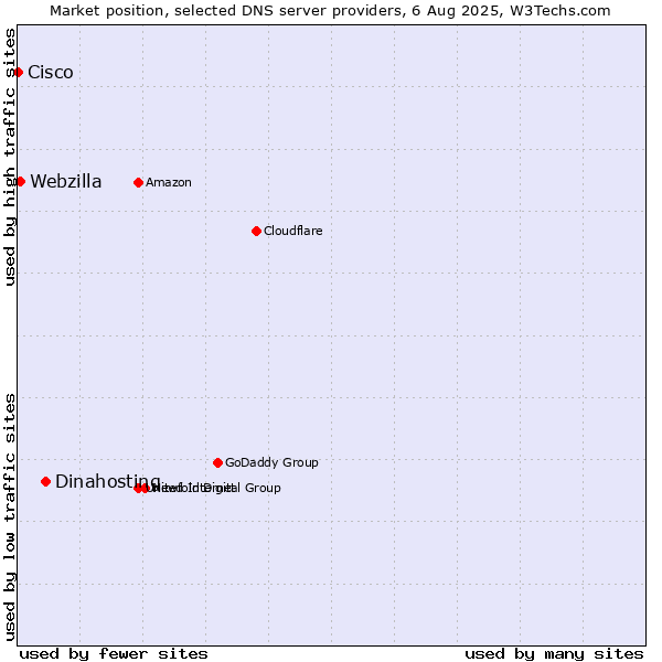 Market position of Dinahosting vs. Webzilla vs. Cisco