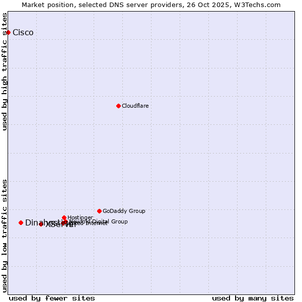 Market position of XServer vs. Dinahosting vs. Cisco