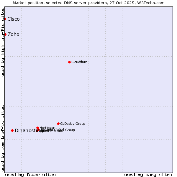 Market position of Dinahosting vs. Zoho vs. Cisco