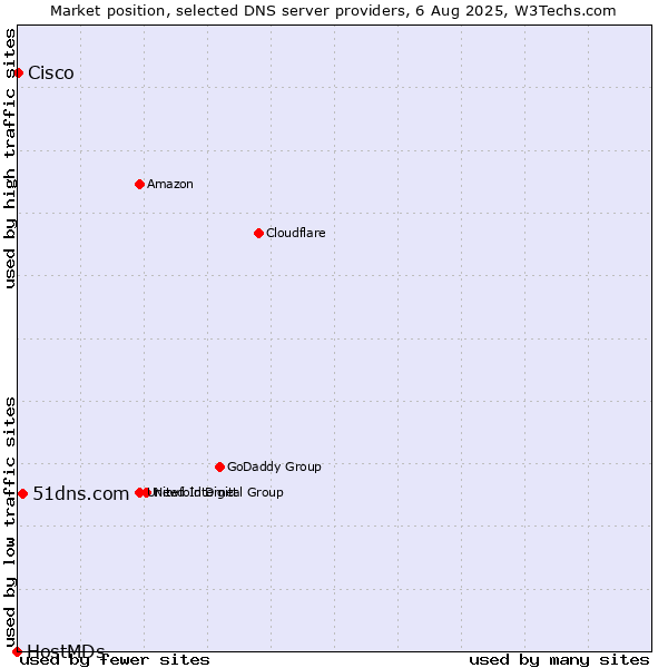 Market position of 51dns.com vs. Cisco vs. HostMDs
