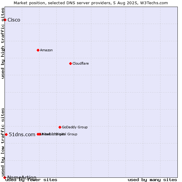 Market position of 51dns.com vs. Cisco vs. NameAction