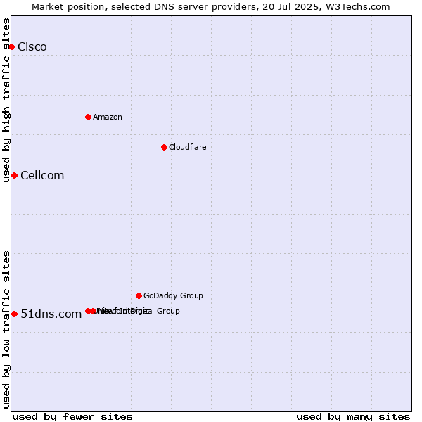 Market position of 51dns.com vs. Cellcom vs. Cisco