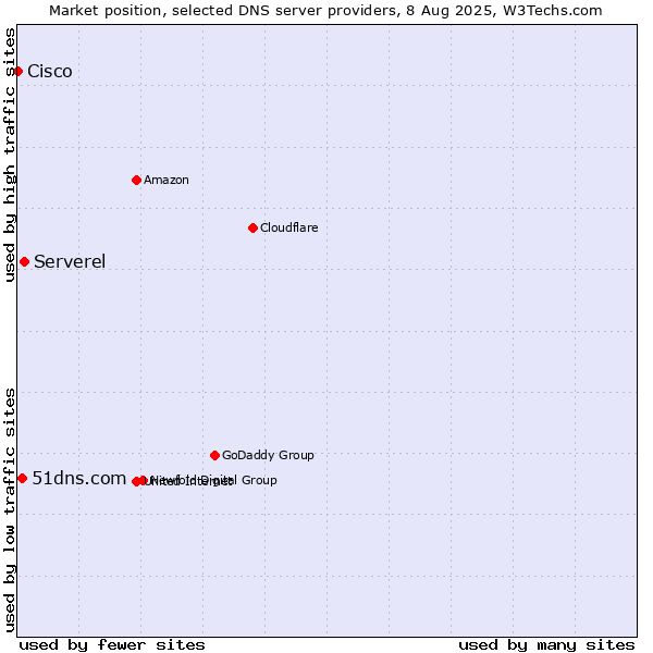 Market position of Serverel vs. 51dns.com vs. Cisco