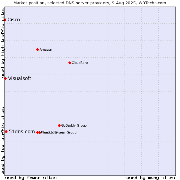 Market position of 51dns.com vs. Visualsoft vs. Cisco