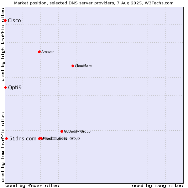 Market position of 51dns.com vs. Opti9 vs. Cisco