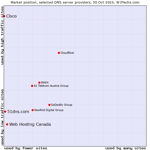 Market position of Web Hosting Canada vs. 51dns.com vs. Cisco