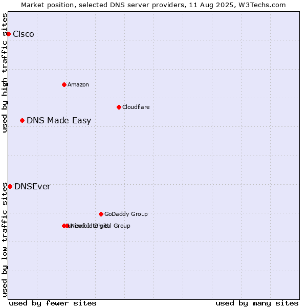 Market position of DNS Made Easy vs. DNSEver vs. Cisco