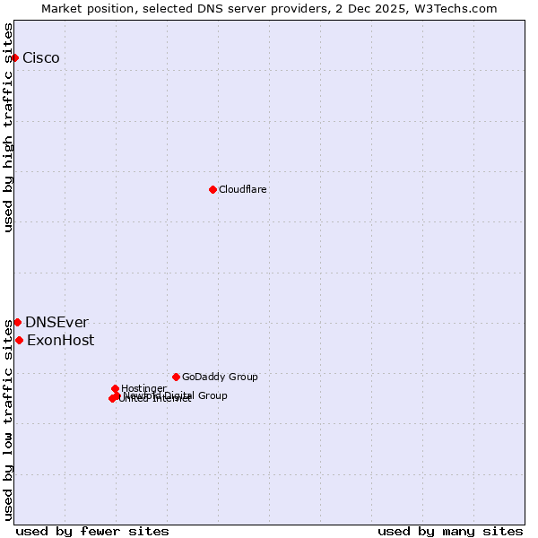 Market position of ExonHost vs. DNSEver vs. Cisco
