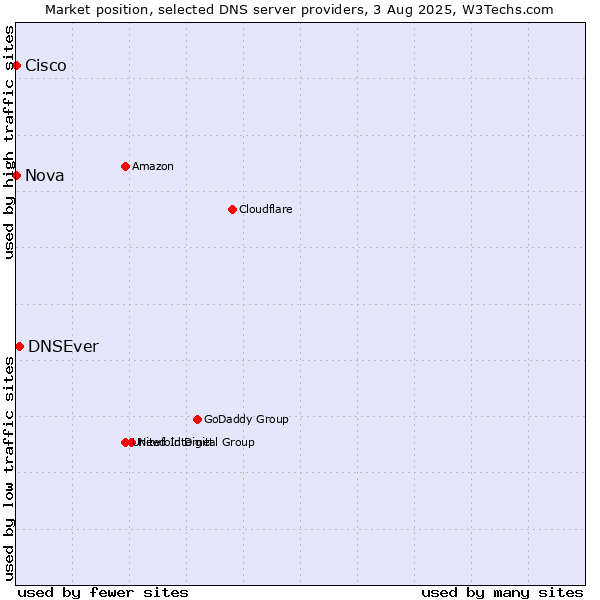 Market position of DNSEver vs. Nova vs. Cisco