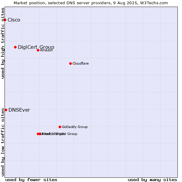 Market position of DigiCert Group vs. DNSEver vs. Cisco