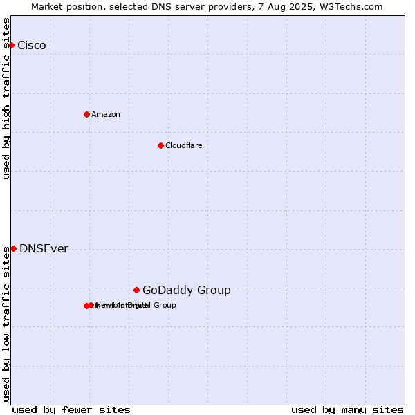 Market position of GoDaddy Group vs. DNSEver vs. Cisco