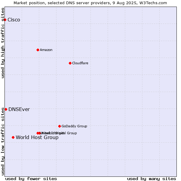 Market position of World Host Group vs. DNSEver vs. Cisco