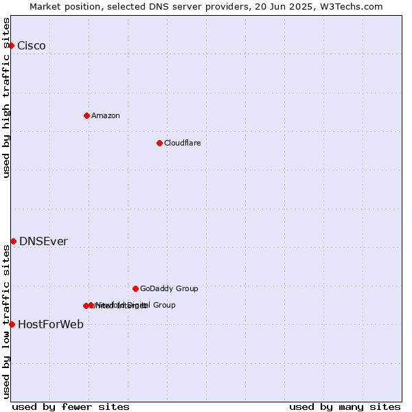 Market position of DNSEver vs. HostForWeb vs. Cisco